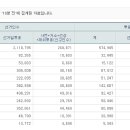 이 시각 현재 [인천, 광주, 대구] 지역구별 투표율 상황(* 부제 대구가 돌아섰냐?) 이미지