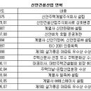 신안건설산업(주) 2008년 5개 현장 3,000세대 이상 분양 이미지