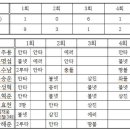 [경기후기] VS 명지대용인(土) AT 서울과학기술대 이미지
