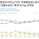 [폴리뉴스-한길리서치] 이재명42.6%-윤석열42.7%-안철수6.5%, 李·尹 0.1%p 초박빙 이미지