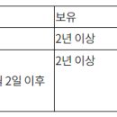 12억 아파트, 1주택자면 양도세 안 내도 될까? 이미지