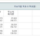 후 이만희 저거 선거구 통폐합 아니었으면 국회의원 되지도 못했을 사람인데. 이미지