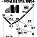 지난해 춘천 집값 3.9% 급등 이미지