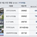 폐광지 5개 대규모 사업 좌초, 사라진 7775억원 이미지