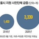 박원순표 공모사업 알고보니 시민단체 일감..5년간 쥐어준 돈 7000억 지원 이미지