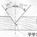 서각(입문) 이미지