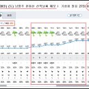 내일(6. 28일) 남양주 천마산 산악날씨 예보 / 기상청 6. 27일 05:00 발표 기준 이미지