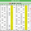 경전선 KTX 고속열차 하행선 시간표 / 서울, 행신-마산,진주 이미지