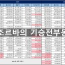 [완결] 부동산 디벨로퍼 (시행사) 2023년 매출 순위 (자본총계/이자비용/당기순이익/사업지규모)