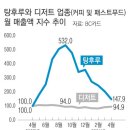 탕후루 월 매출 추이 이미지