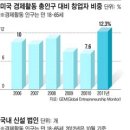 '창업의 8대 딜레마' 대충 넘기면 망한다. 조선일보 이미지