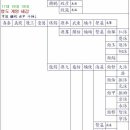 생원공파 좌랑공문중11(21대~31대)/건천 밀구(용명)편 이미지