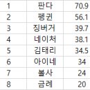 헝거게임 2라운드 및 현상황 이미지