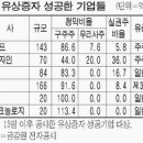 돈 가뭄에도 유상증자 성공 - DM테크놀로지,엘앤에프 이미지