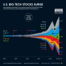 차트: 웅장한 7인의 급증하는 가치(2000-2024) 이미지