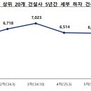 에스엠건설(주) 네이버블로그