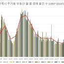 6대광역시 주거용 부동산 월 별 경매 물건 수 (1997~2016년 9월) 총 정리 제 1탄 이미지