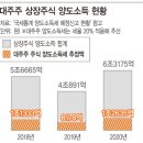 재벌 지분 매각 '큰 장'..윤석열 주식 양도세 폐지에 수천억 아껴 이미지