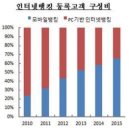 인터넷뱅킹 이용 현황-모바일(스마트폰) 뱅킹) 포함, 이용자/거래금액 등 이미지