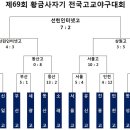 제69회 황금사자기 전국고교야구 대회 16강 대진표 및 경기 일정 이미지