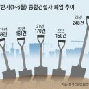 건설사 매달 41곳씩 문닫았다 관련 기사 이미지