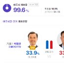 [오피셜] 여주시장 당선결과.jpg 이미지