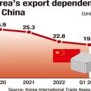 Korea's export dependency on China dips below 20% 대 중국 수출의존도 20%아래로 하락 이미지