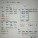 2026세무사재무회계연습/23장연결회계/p.23-3기본문제1/ 연결수정분개시 차변에 순자산장부금액이 아닌 자본금,이익잉여금 적는이유 이미지