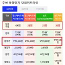 인천 송도 6공구 힐스테이트레이크 3차 건축 현황, 향후 전망