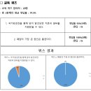 청주시장애인종합복지관 | 2025년 취약계층 강사지원(청주시장애인종합복지관) 교육 퀴즈 결과