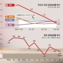 “한국 끝났다…G9도 헛꿈” 일본 언론 ‘피크 코리아’ 주장 이미지