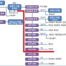 전주이씨 귀성군 이첨과 만회공 권득기선생의 관계 이미지