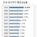 (강릉부동산 NO.1 "사임당공인중개사") 속초지역 강원도내 땅값 상승세 주도 이미지