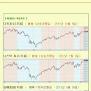 [2012년 3월 13일 화] 모닝증시 매일체크 (미증시 마감 시황 / 전일증시 마감 시황 / 특징종목 / 시장추세판단) 이미지