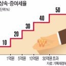 자녀 주택자금 2억5000만원까지 증여세 면제 이미지