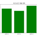 <b>서울</b><b>바이오시스</b>(<b>092190</b>) 주가 분석, 기타 지표 및 재무 분석