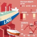 글로벌 LNG선 수요 급증…조선株 '뱃고동' 이미지