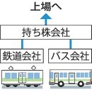 [오사카 시장 선출] 오사카 시영 지하철・버스：4년 이내에 완전 민영화 방침/지하철 최초 구간 요금 20엔 인하 방침 이미지