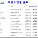 2022년 02월 기준 온라인 속옷쇼핑몰 순위 1위~53위