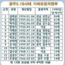 ☆국민 여러분! 이래도 민주당 찍으시겠습 니까!? 가짜 광주 5.18 유공자 명단☆ (유인호 제공) 이미지