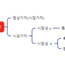 강평 | 이론 0기 2주차 체크리스트, 강평, 셀프채점, 채점후기 반영