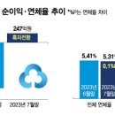 몇달전에 겁나서 새마을금고해지하셨던분들..완전 닭쫒던개 지붕쳐다보는격.. 이미지