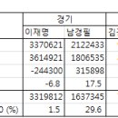 2018년 지방선거, 숫자로 보는 김경수 VS 이재명…기여도 및 확장성? (갠적 분석) 이미지