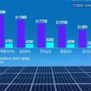 대성 태양광발전소 이미지