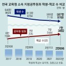 학생 줄고 학교 문닫는데… 교육청공무원 5년새 6516명 늘어 이미지