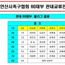 2023 안산시족구협회 60대부 관내교류전 결과 (9/10) 이미지