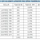 로스쿨 소득분위표 신빙성 떨어지는거네.. 이미지