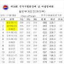 제14회 전주시볼링협회장배 남.여볼링대회 개인전 남.여 최종점수집계표 이미지