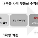 내곡동443 이미지