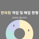 e웰니스치과의원 | 한의원 개업 및 폐업 현황(2026년 3월 3주차)